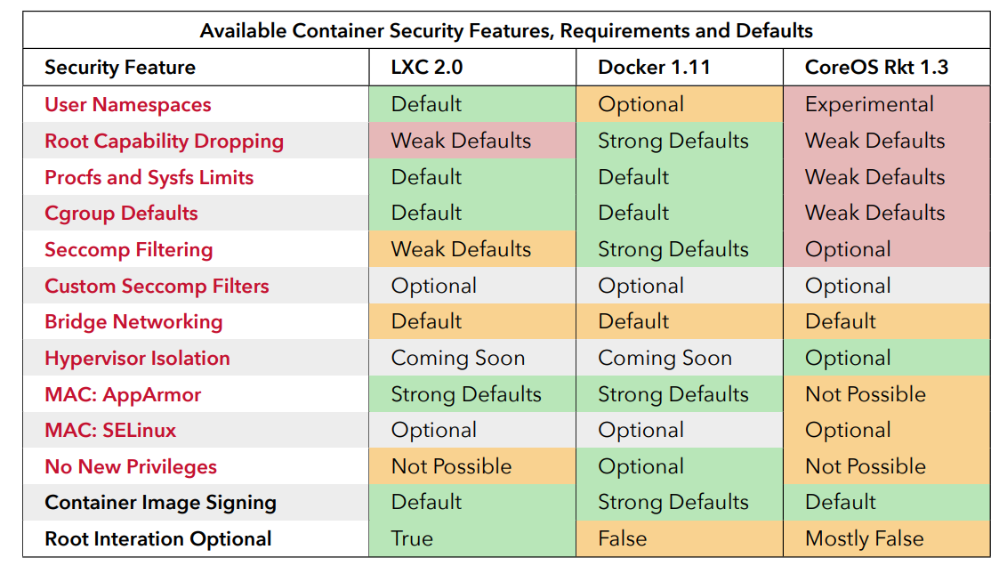 Containers, Security and Echo chambers