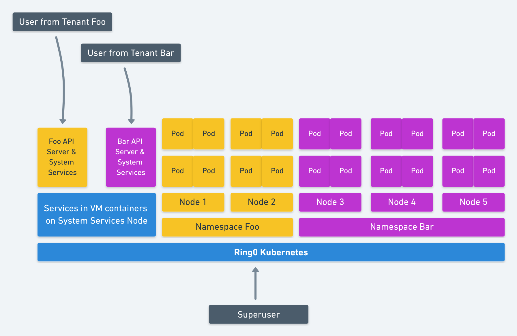 Ramblings From Jessie Hard Multi Tenancy In Kubernetes