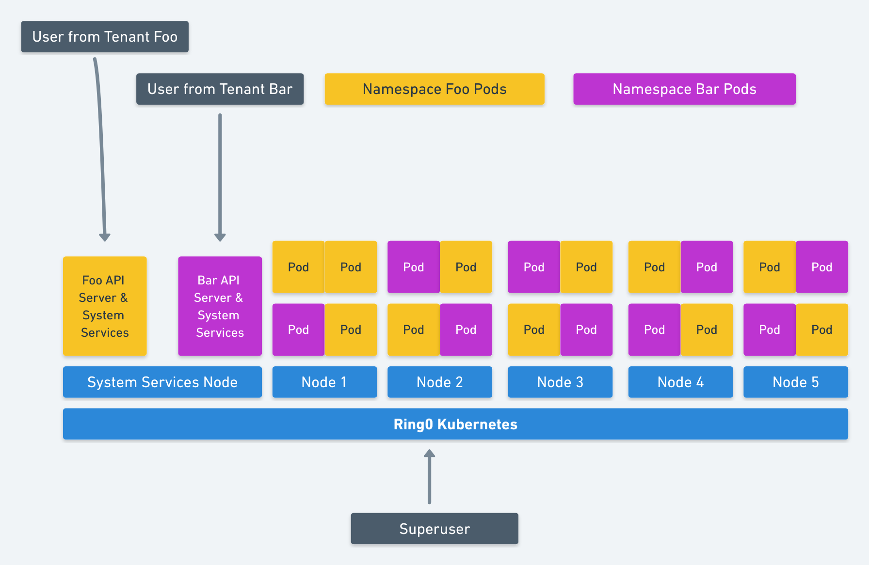 Тенант что это в ит. Мультиарендность. Ресурсы Kubernetes namespace. Html5 Container. Multi tenant React.